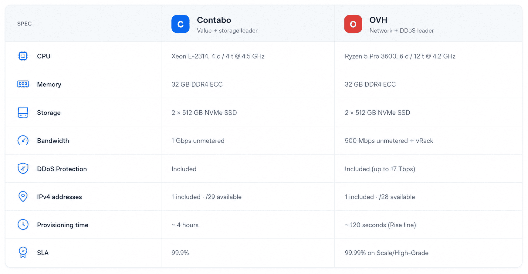 Contabo vs OVH at the same tier
