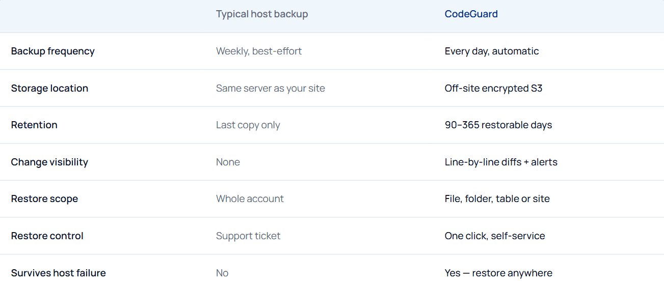 Host Backup vs CodeGuard